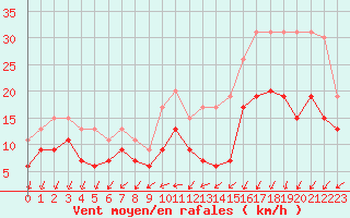 Courbe de la force du vent pour Brest (29)