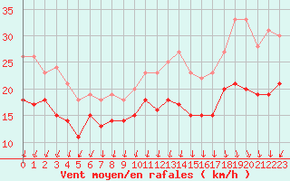 Courbe de la force du vent pour Ouessant (29)