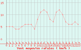 Courbe de la force du vent pour Rochegude (26)