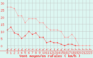 Courbe de la force du vent pour Sain-Bel (69)