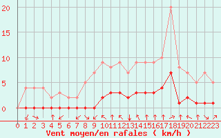 Courbe de la force du vent pour Rmering-ls-Puttelange (57)