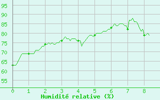 Courbe de l'humidit relative pour Sisteron (04)