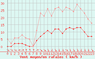 Courbe de la force du vent pour Saint-Igneuc (22)