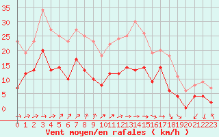 Courbe de la force du vent pour Dieppe (76)