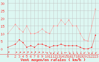 Courbe de la force du vent pour Sain-Bel (69)