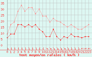 Courbe de la force du vent pour Nmes - Courbessac (30)