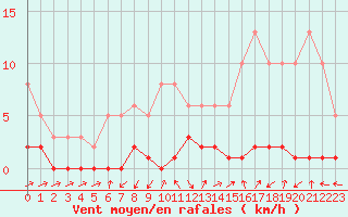 Courbe de la force du vent pour Triel-sur-Seine (78)