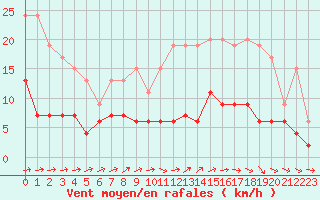 Courbe de la force du vent pour Brive-Laroche (19)