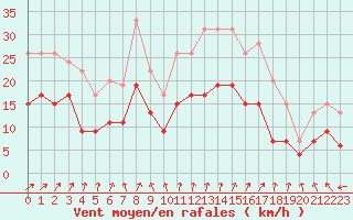 Courbe de la force du vent pour Lanvoc (29)