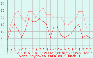 Courbe de la force du vent pour Cap Sagro (2B)