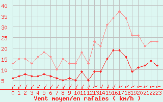 Courbe de la force du vent pour Aouste sur Sye (26)