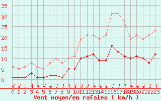 Courbe de la force du vent pour Saint-Nazaire-d