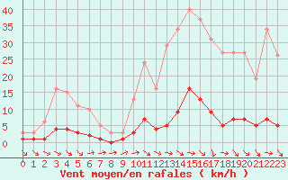 Courbe de la force du vent pour Thoiras (30)