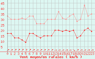 Courbe de la force du vent pour Cap de la Hve (76)