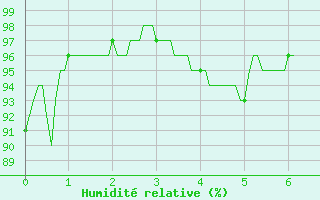 Courbe de l'humidit relative pour Soumont (34)
