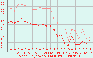 Courbe de la force du vent pour Cazaux (33)
