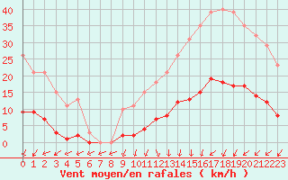 Courbe de la force du vent pour Lamballe (22)