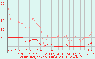 Courbe de la force du vent pour Saint-Germain-le-Guillaume (53)