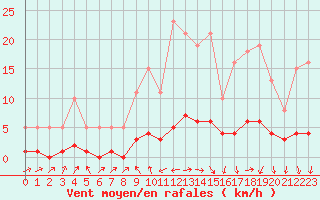 Courbe de la force du vent pour Challes-les-Eaux (73)