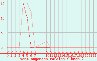 Courbe de la force du vent pour Colmar-Ouest (68)