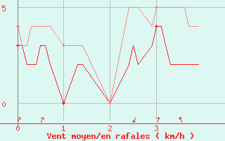 Courbe de la force du vent pour Auch (32)