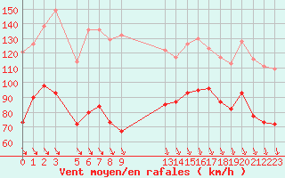 Courbe de la force du vent pour Mont-Aigoual (30)