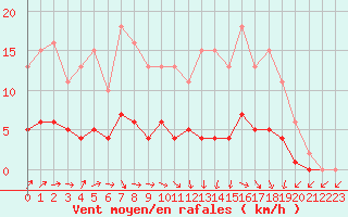 Courbe de la force du vent pour Sandillon (45)