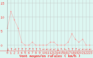 Courbe de la force du vent pour Quimperl (29)