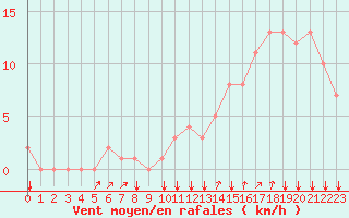 Courbe de la force du vent pour Rochegude (26)