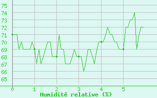 Courbe de l'humidit relative pour Clermont-Ferrand (63)
