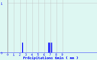 Diagramme des prcipitations pour Pontchteau (44)