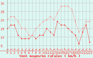 Courbe de la force du vent pour Chlons-en-Champagne (51)