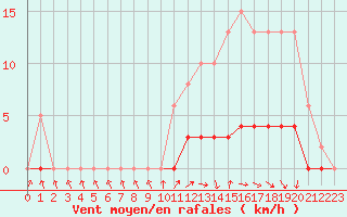 Courbe de la force du vent pour Lussat (23)