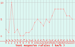 Courbe de la force du vent pour Orschwiller (67)