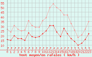 Courbe de la force du vent pour Poitiers (86)