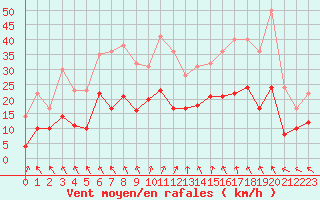 Courbe de la force du vent pour Auxerre-Perrigny (89)
