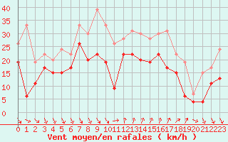 Courbe de la force du vent pour Nice (06)
