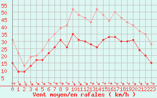 Courbe de la force du vent pour Marignane (13)