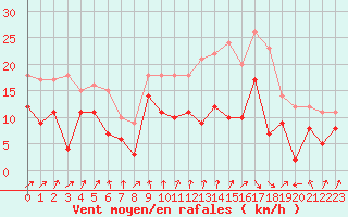 Courbe de la force du vent pour Cambrai / Epinoy (62)