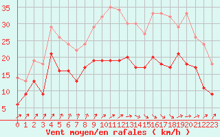 Courbe de la force du vent pour Cherbourg (50)