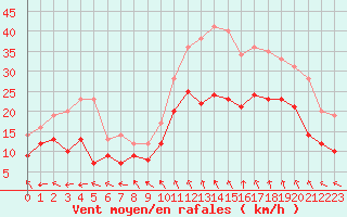 Courbe de la force du vent pour Istres (13)