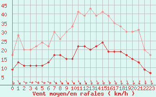 Courbe de la force du vent pour Brest (29)