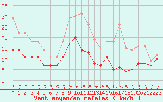 Courbe de la force du vent pour Chteauroux (36)