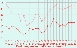 Courbe de la force du vent pour Le Talut - Belle-Ile (56)