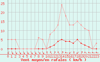 Courbe de la force du vent pour Clermont de l
