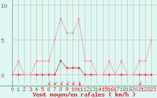 Courbe de la force du vent pour Castellbell i el Vilar (Esp)