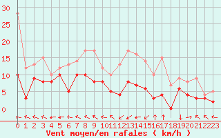 Courbe de la force du vent pour Guret Saint-Laurent (23)