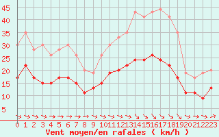 Courbe de la force du vent pour Carcassonne (11)