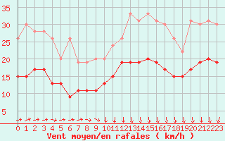 Courbe de la force du vent pour Ploumanac