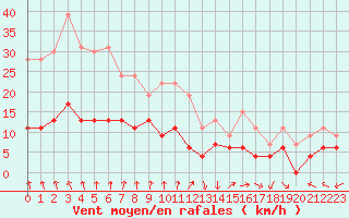 Courbe de la force du vent pour Ambrieu (01)